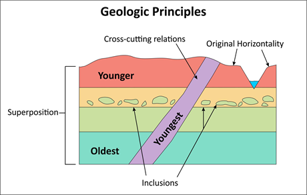 Stenen kunnen spreken: Geologische tijd en ruimte
